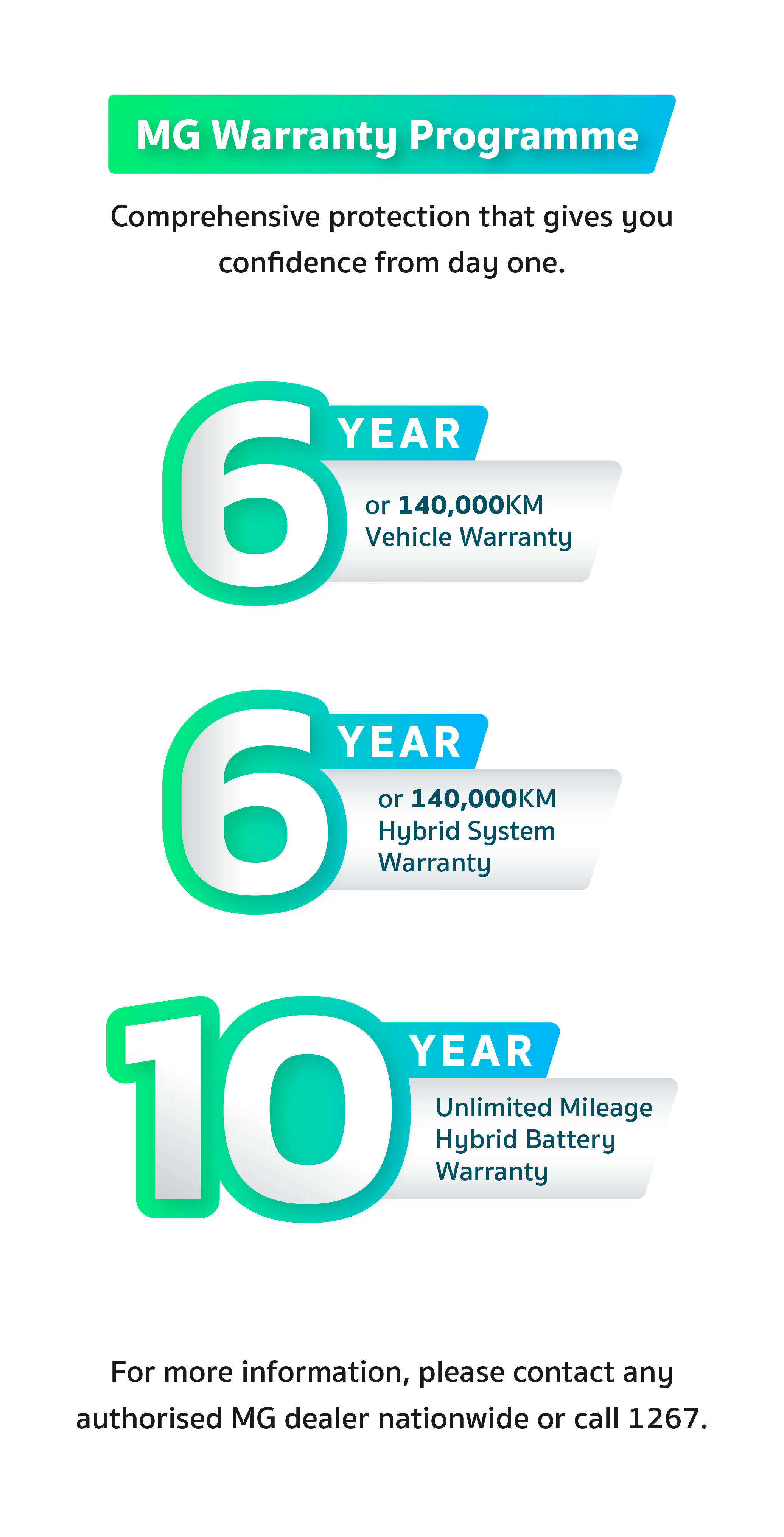 MG Warranty Programme: Comprehensive protection that gives you confidence from day one — 6 year or 140,000 km vehicle warranty, 6 year or 140,000 km hybrid system warranty, and 10 year unlimited mileage hybrid battery warranty. For more information, please contact any authorised MG dealer nationwide or call 1267.