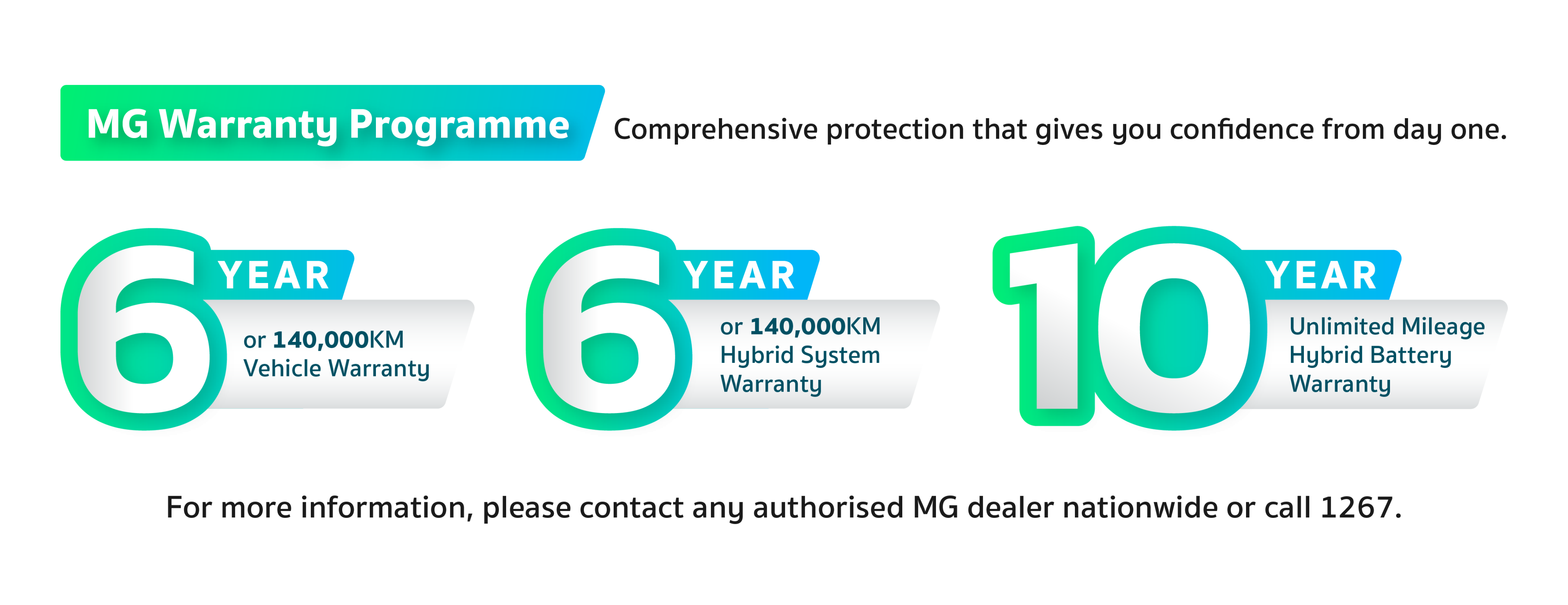 MG Warranty Programme: Comprehensive protection that gives you confidence from day one — 6 year or 140,000 km vehicle warranty, 6 year or 140,000 km hybrid system warranty, and 10 year unlimited mileage hybrid battery warranty. For more information, please contact any authorised MG dealer nationwide or call 1267.